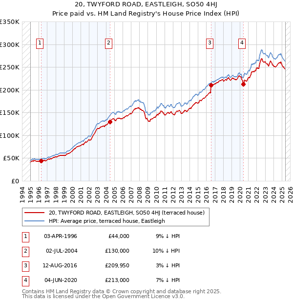 20, TWYFORD ROAD, EASTLEIGH, SO50 4HJ: Price paid vs HM Land Registry's House Price Index