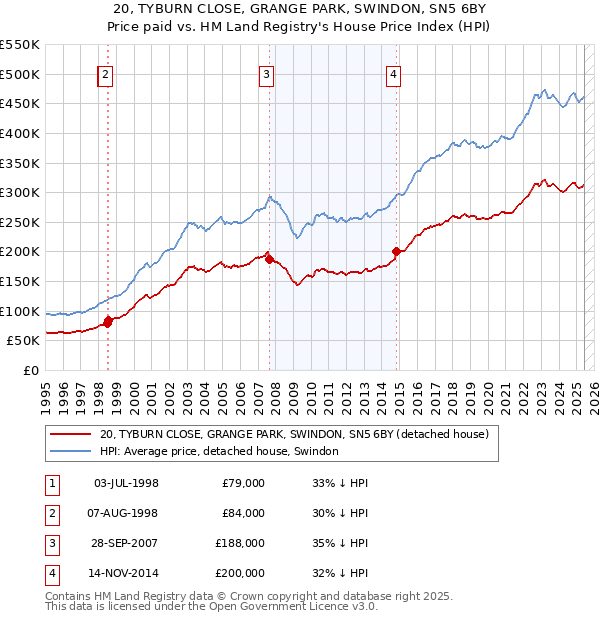20, TYBURN CLOSE, GRANGE PARK, SWINDON, SN5 6BY: Price paid vs HM Land Registry's House Price Index