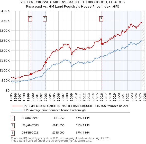 20, TYMECROSSE GARDENS, MARKET HARBOROUGH, LE16 7US: Price paid vs HM Land Registry's House Price Index