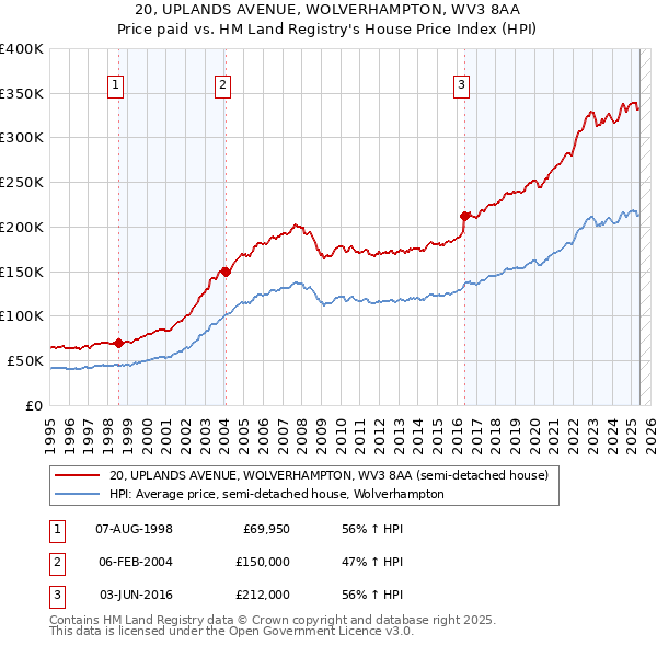 20, UPLANDS AVENUE, WOLVERHAMPTON, WV3 8AA: Price paid vs HM Land Registry's House Price Index