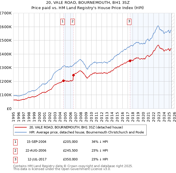 20, VALE ROAD, BOURNEMOUTH, BH1 3SZ: Price paid vs HM Land Registry's House Price Index