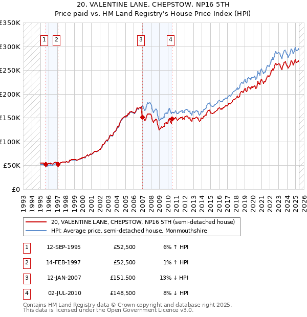 20, VALENTINE LANE, CHEPSTOW, NP16 5TH: Price paid vs HM Land Registry's House Price Index