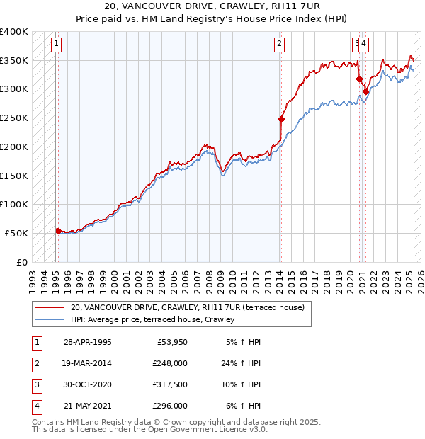 20, VANCOUVER DRIVE, CRAWLEY, RH11 7UR: Price paid vs HM Land Registry's House Price Index