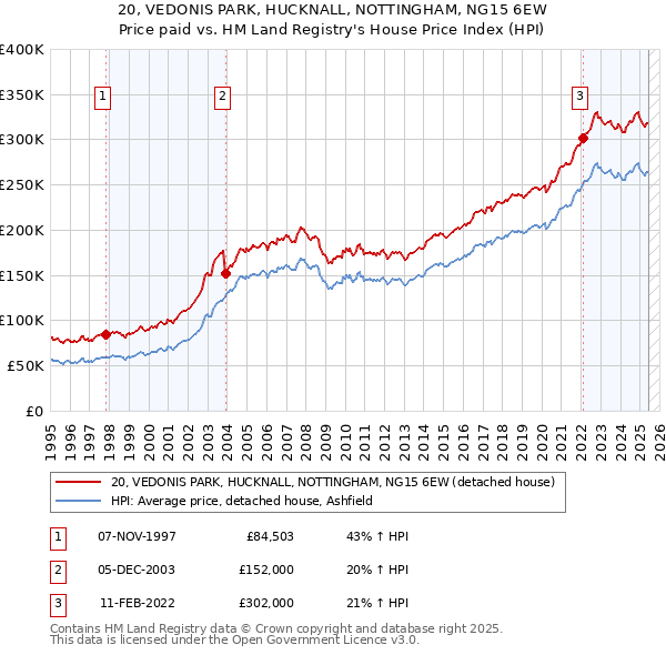 20, VEDONIS PARK, HUCKNALL, NOTTINGHAM, NG15 6EW: Price paid vs HM Land Registry's House Price Index