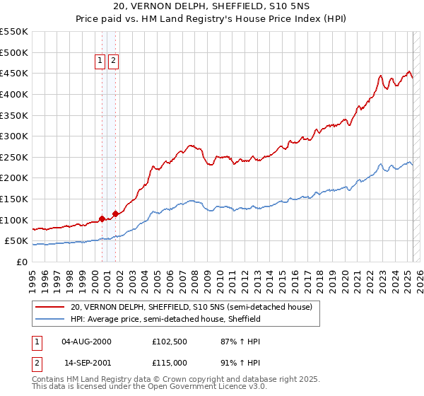 20, VERNON DELPH, SHEFFIELD, S10 5NS: Price paid vs HM Land Registry's House Price Index
