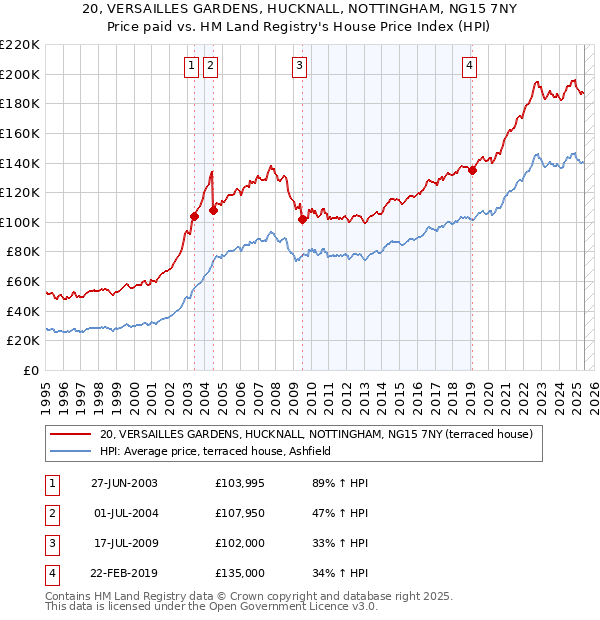 20, VERSAILLES GARDENS, HUCKNALL, NOTTINGHAM, NG15 7NY: Price paid vs HM Land Registry's House Price Index