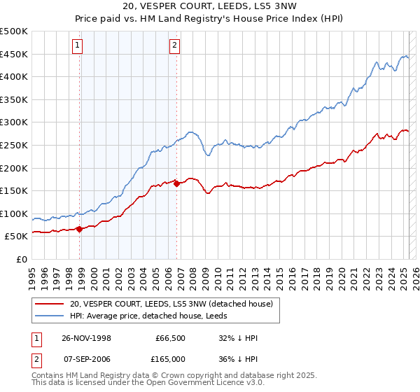 20, VESPER COURT, LEEDS, LS5 3NW: Price paid vs HM Land Registry's House Price Index