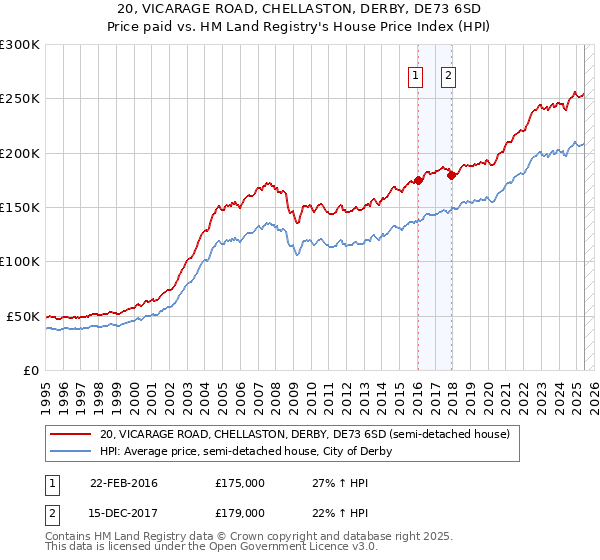 20, VICARAGE ROAD, CHELLASTON, DERBY, DE73 6SD: Price paid vs HM Land Registry's House Price Index