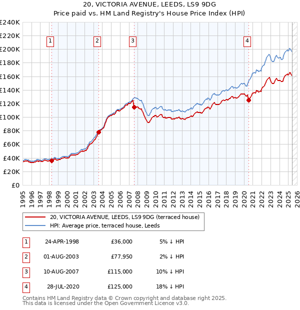 20, VICTORIA AVENUE, LEEDS, LS9 9DG: Price paid vs HM Land Registry's House Price Index