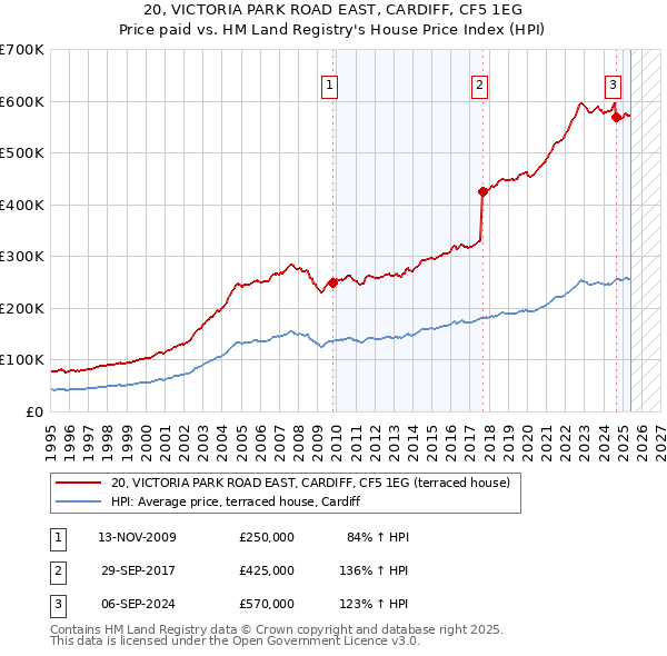 20, VICTORIA PARK ROAD EAST, CARDIFF, CF5 1EG: Price paid vs HM Land Registry's House Price Index