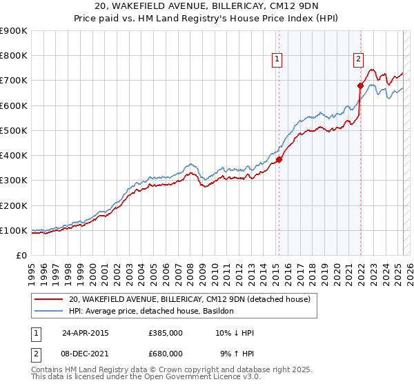 20, WAKEFIELD AVENUE, BILLERICAY, CM12 9DN: Price paid vs HM Land Registry's House Price Index