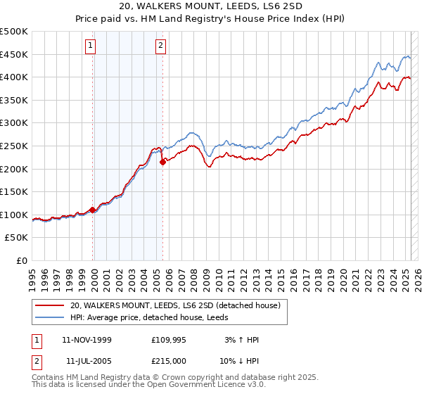 20, WALKERS MOUNT, LEEDS, LS6 2SD: Price paid vs HM Land Registry's House Price Index