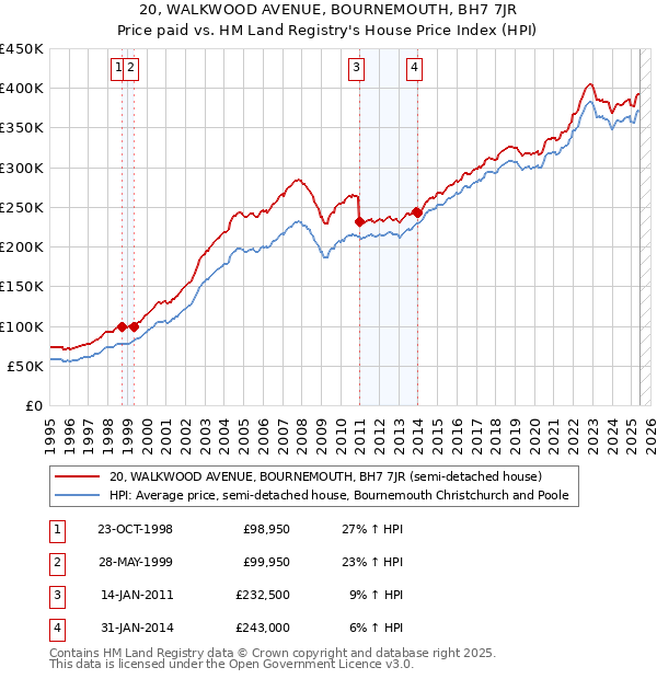 20, WALKWOOD AVENUE, BOURNEMOUTH, BH7 7JR: Price paid vs HM Land Registry's House Price Index