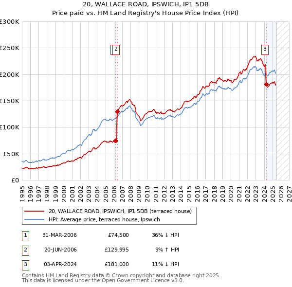 20, WALLACE ROAD, IPSWICH, IP1 5DB: Price paid vs HM Land Registry's House Price Index