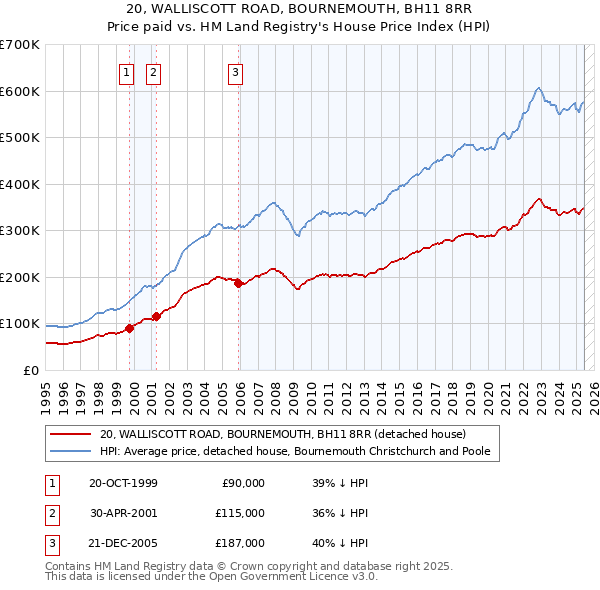 20, WALLISCOTT ROAD, BOURNEMOUTH, BH11 8RR: Price paid vs HM Land Registry's House Price Index