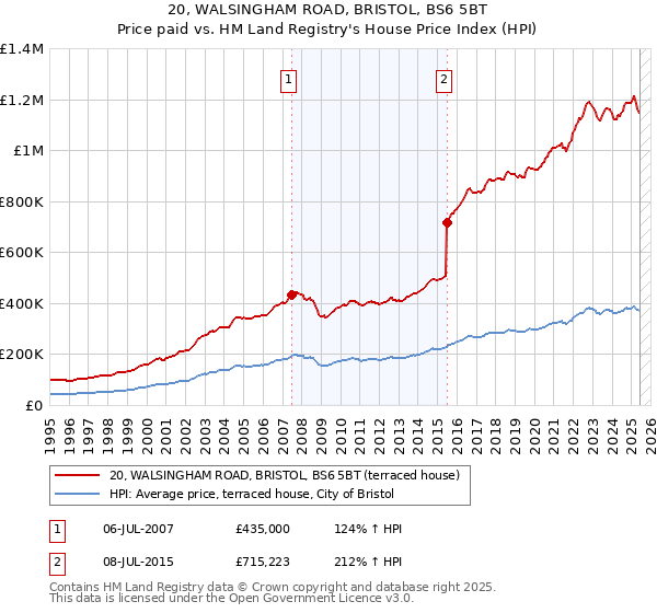 20, WALSINGHAM ROAD, BRISTOL, BS6 5BT: Price paid vs HM Land Registry's House Price Index
