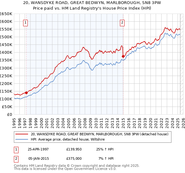 20, WANSDYKE ROAD, GREAT BEDWYN, MARLBOROUGH, SN8 3PW: Price paid vs HM Land Registry's House Price Index