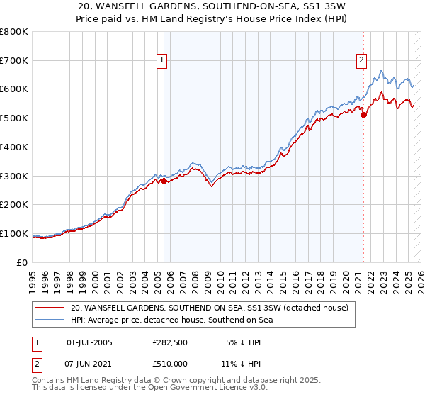 20, WANSFELL GARDENS, SOUTHEND-ON-SEA, SS1 3SW: Price paid vs HM Land Registry's House Price Index