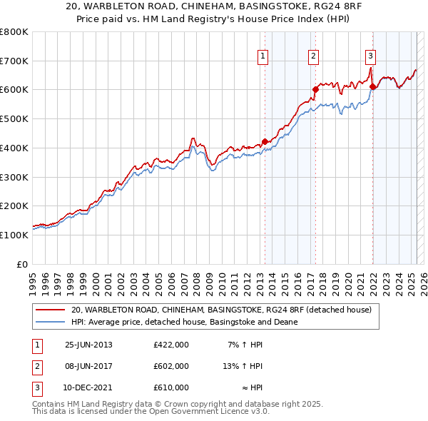 20, WARBLETON ROAD, CHINEHAM, BASINGSTOKE, RG24 8RF: Price paid vs HM Land Registry's House Price Index