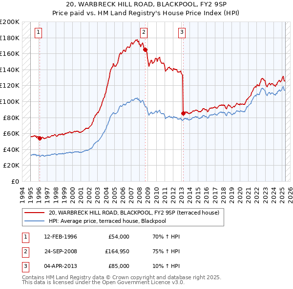 20, WARBRECK HILL ROAD, BLACKPOOL, FY2 9SP: Price paid vs HM Land Registry's House Price Index