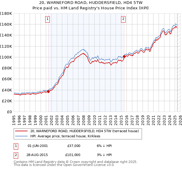 20, WARNEFORD ROAD, HUDDERSFIELD, HD4 5TW: Price paid vs HM Land Registry's House Price Index
