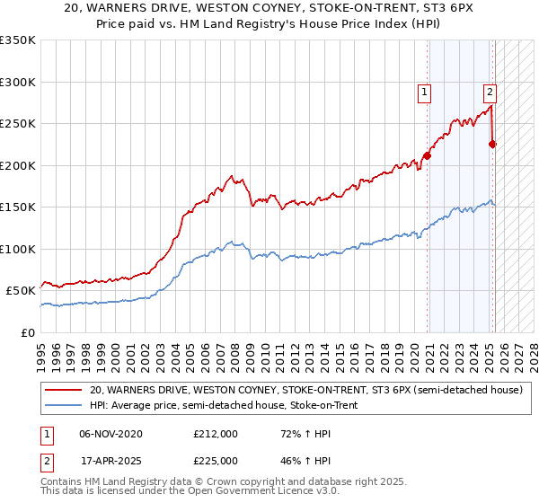 20, WARNERS DRIVE, WESTON COYNEY, STOKE-ON-TRENT, ST3 6PX: Price paid vs HM Land Registry's House Price Index
