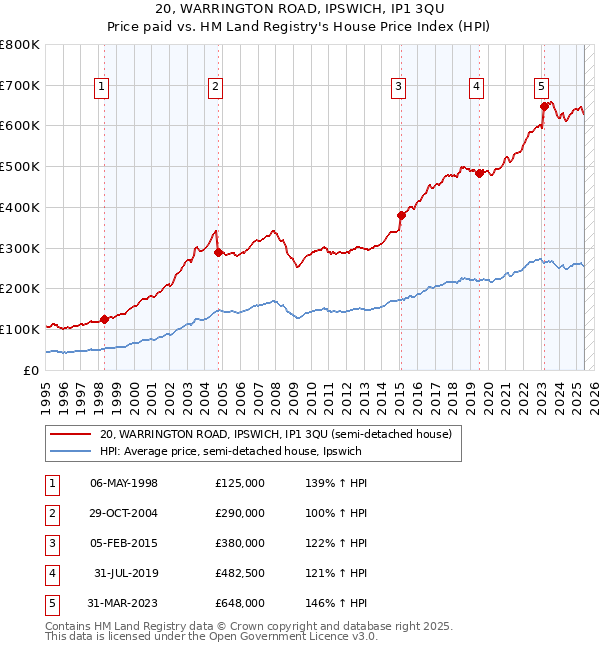 20, WARRINGTON ROAD, IPSWICH, IP1 3QU: Price paid vs HM Land Registry's House Price Index