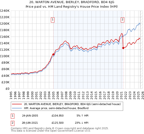 20, WARTON AVENUE, BIERLEY, BRADFORD, BD4 6JG: Price paid vs HM Land Registry's House Price Index