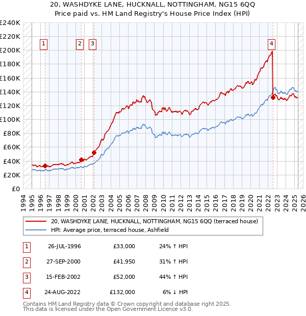 20, WASHDYKE LANE, HUCKNALL, NOTTINGHAM, NG15 6QQ: Price paid vs HM Land Registry's House Price Index