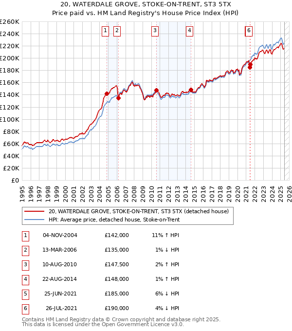 20, WATERDALE GROVE, STOKE-ON-TRENT, ST3 5TX: Price paid vs HM Land Registry's House Price Index