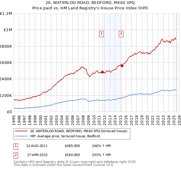 20, WATERLOO ROAD, BEDFORD, MK40 3PQ: Price paid vs HM Land Registry's House Price Index