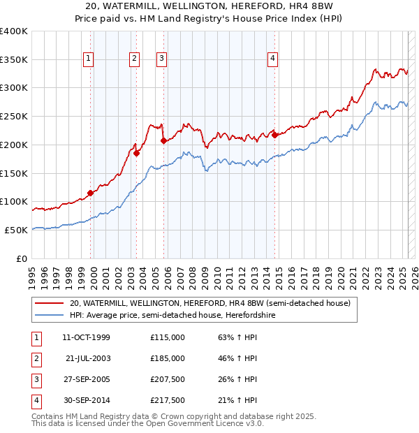 20, WATERMILL, WELLINGTON, HEREFORD, HR4 8BW: Price paid vs HM Land Registry's House Price Index