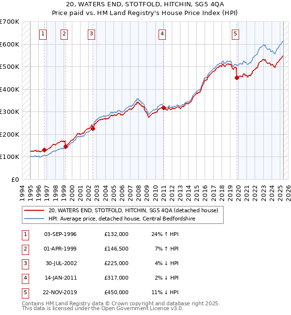 20, WATERS END, STOTFOLD, HITCHIN, SG5 4QA: Price paid vs HM Land Registry's House Price Index