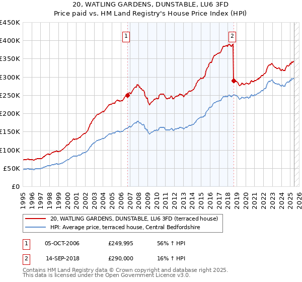 20, WATLING GARDENS, DUNSTABLE, LU6 3FD: Price paid vs HM Land Registry's House Price Index