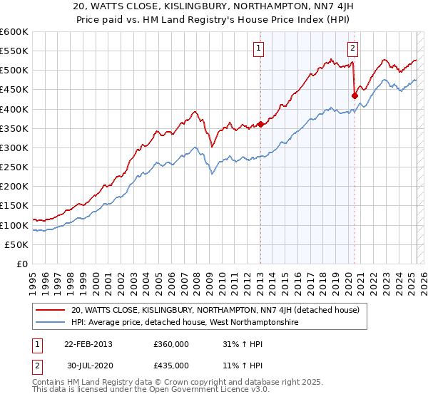 20, WATTS CLOSE, KISLINGBURY, NORTHAMPTON, NN7 4JH: Price paid vs HM Land Registry's House Price Index