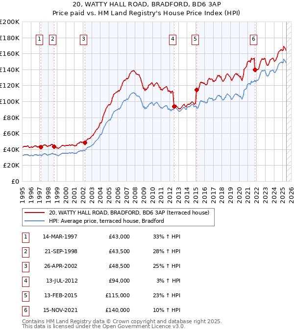20, WATTY HALL ROAD, BRADFORD, BD6 3AP: Price paid vs HM Land Registry's House Price Index