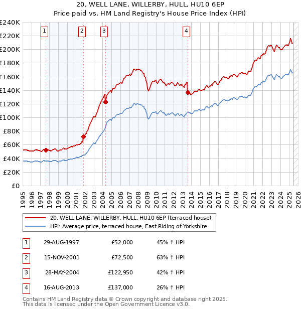 20, WELL LANE, WILLERBY, HULL, HU10 6EP: Price paid vs HM Land Registry's House Price Index