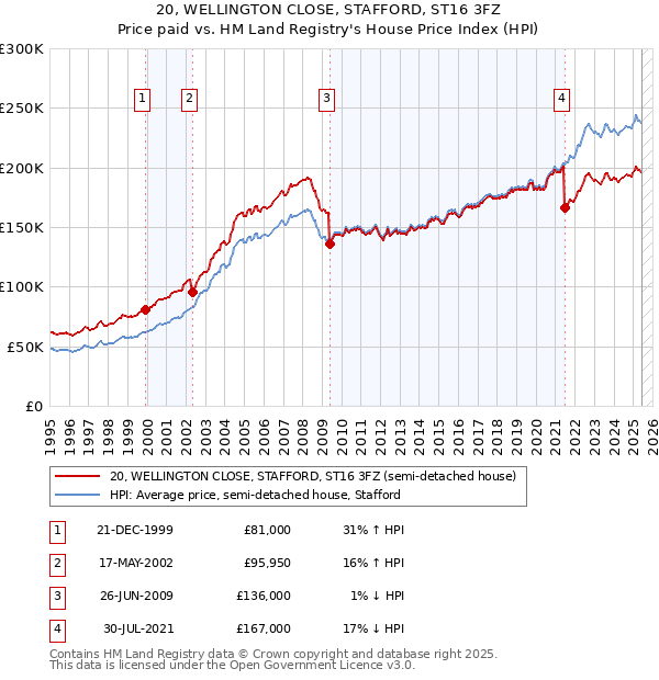 20, WELLINGTON CLOSE, STAFFORD, ST16 3FZ: Price paid vs HM Land Registry's House Price Index