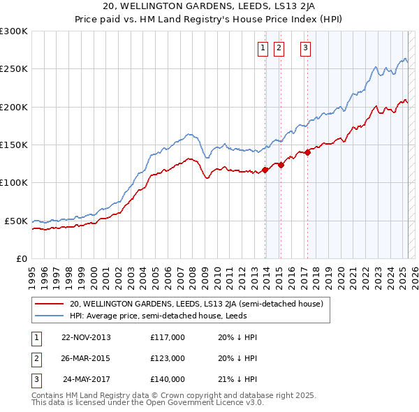 20, WELLINGTON GARDENS, LEEDS, LS13 2JA: Price paid vs HM Land Registry's House Price Index
