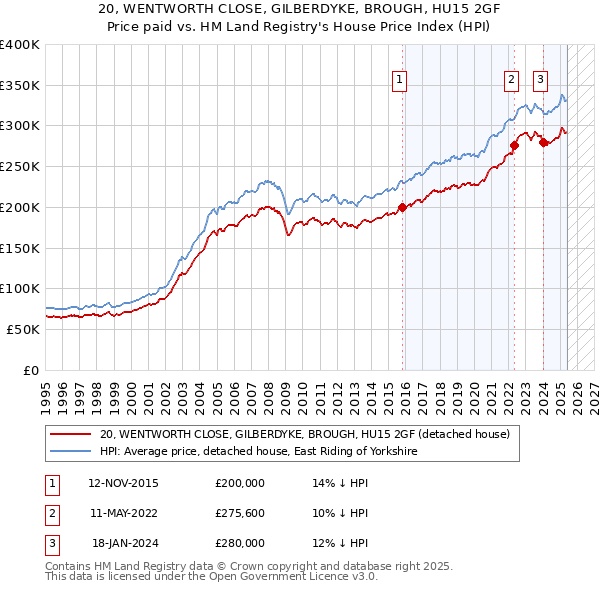 20, WENTWORTH CLOSE, GILBERDYKE, BROUGH, HU15 2GF: Price paid vs HM Land Registry's House Price Index