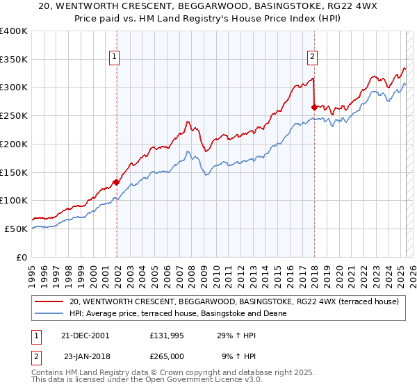 20, WENTWORTH CRESCENT, BEGGARWOOD, BASINGSTOKE, RG22 4WX: Price paid vs HM Land Registry's House Price Index