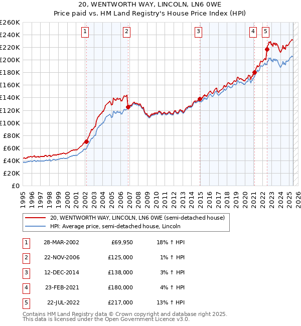 20, WENTWORTH WAY, LINCOLN, LN6 0WE: Price paid vs HM Land Registry's House Price Index