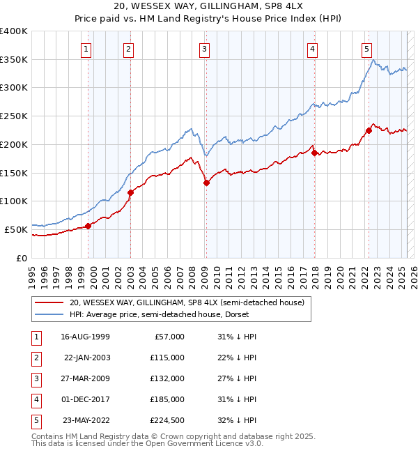20, WESSEX WAY, GILLINGHAM, SP8 4LX: Price paid vs HM Land Registry's House Price Index