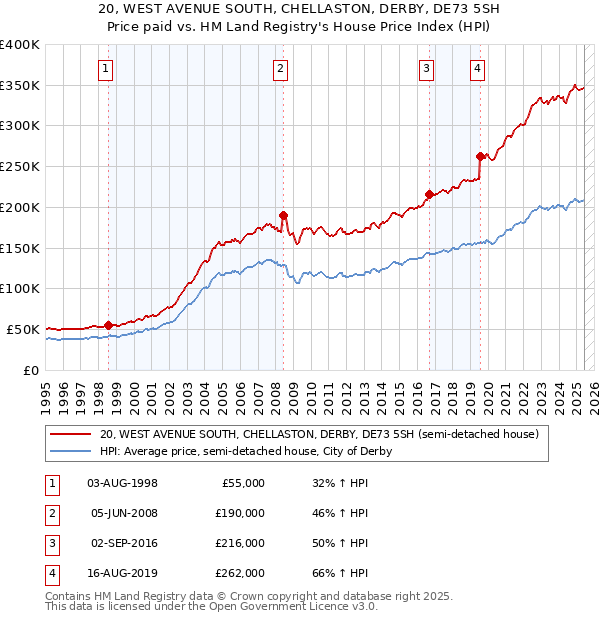 20, WEST AVENUE SOUTH, CHELLASTON, DERBY, DE73 5SH: Price paid vs HM Land Registry's House Price Index