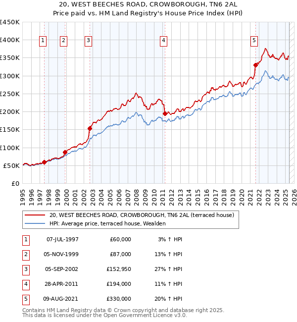 20, WEST BEECHES ROAD, CROWBOROUGH, TN6 2AL: Price paid vs HM Land Registry's House Price Index