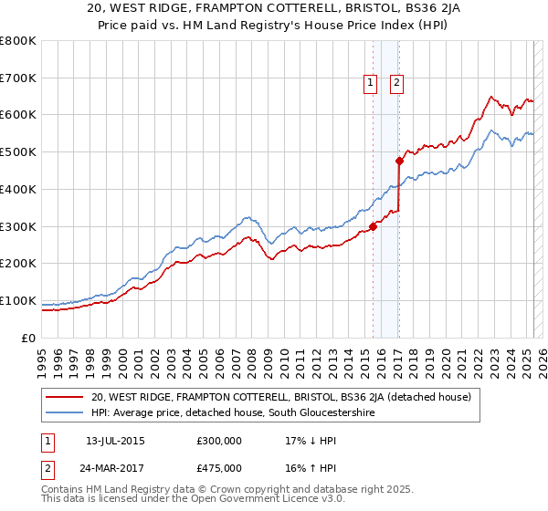 20, WEST RIDGE, FRAMPTON COTTERELL, BRISTOL, BS36 2JA: Price paid vs HM Land Registry's House Price Index