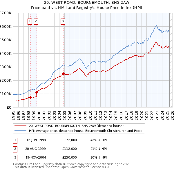 20, WEST ROAD, BOURNEMOUTH, BH5 2AW: Price paid vs HM Land Registry's House Price Index