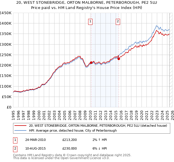 20, WEST STONEBRIDGE, ORTON MALBORNE, PETERBOROUGH, PE2 5LU: Price paid vs HM Land Registry's House Price Index