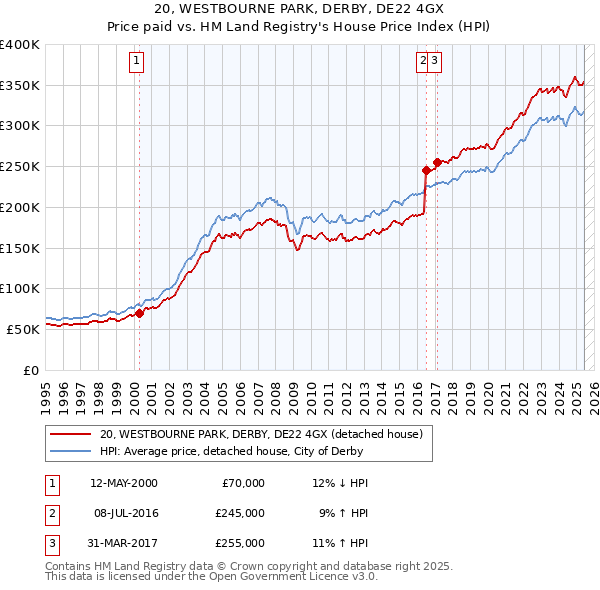 20, WESTBOURNE PARK, DERBY, DE22 4GX: Price paid vs HM Land Registry's House Price Index