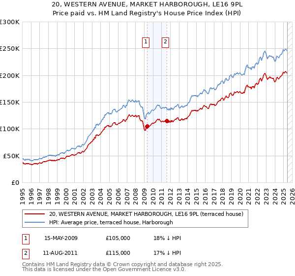 20, WESTERN AVENUE, MARKET HARBOROUGH, LE16 9PL: Price paid vs HM Land Registry's House Price Index
